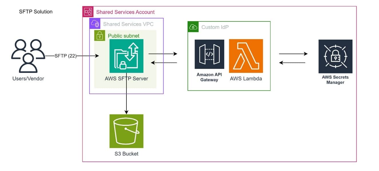 AWS SFTP architecture diagram for secure file transfer in ReCodeTx biotech cloud environment