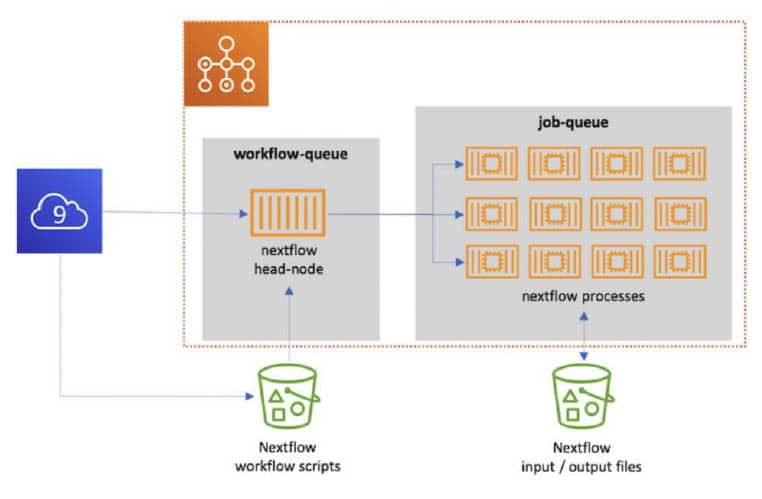A diagram illustrating a Nextflow workflow using AWS infrastructure, including workflow-queue, job-queue, Nextflow head-node, Nextflow processes, and S3 buckets for workflow scripts and input/output files.