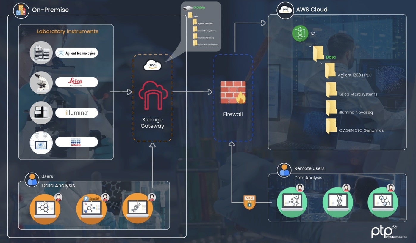 Diagram showing PTP and AWS Storage Gateway integration for lab data and hybrid cloud workflows