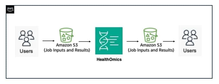 AWS HealthOmics workflow diagram showing how users interact with Amazon S3 for job inputs and results, processing genomic data through AWS HealthOmics for optimized storage and analysis.