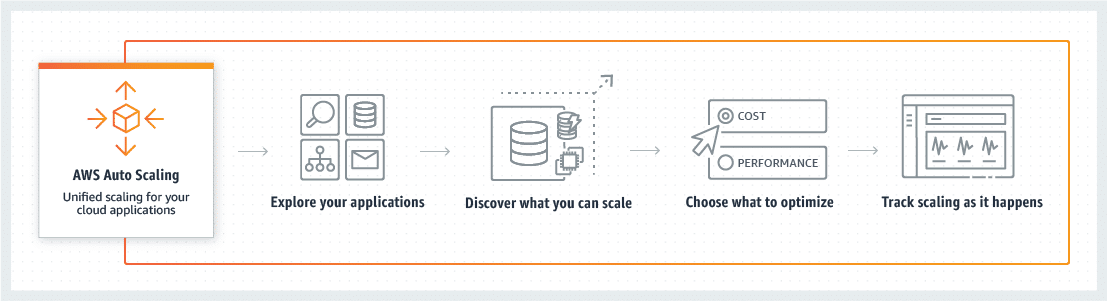 Illustrative flowchart of AWS Auto Scaling process: Explore applications, discover scalability, optimize cost and performance, and track scaling.