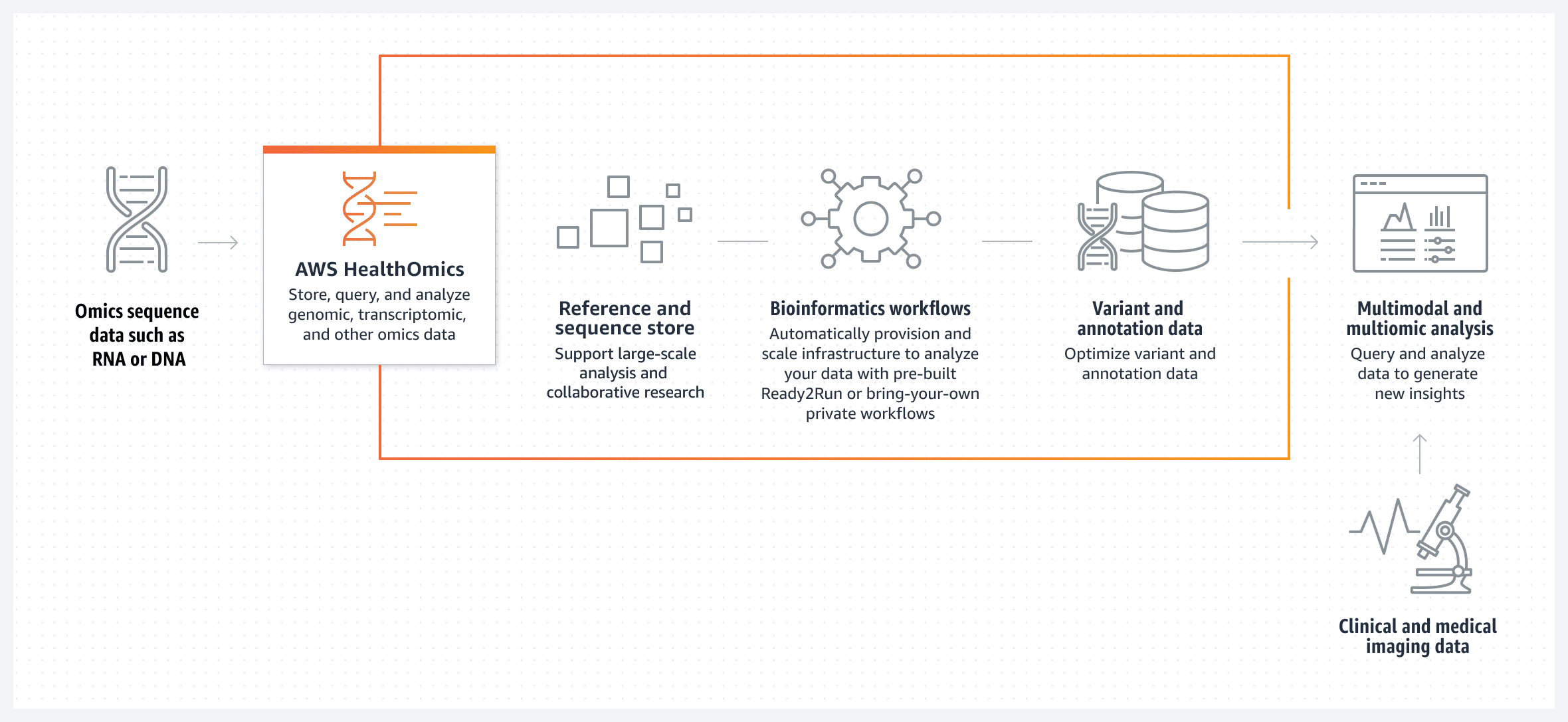Flowchart illustrating the Amazon Omics service offerings, including AWS HealthOmics, Reference and sequence store, Bioinformatics workflows, Variant and annotation data, Multimodal and multiomic analysis, and Clinical and medical imaging data.