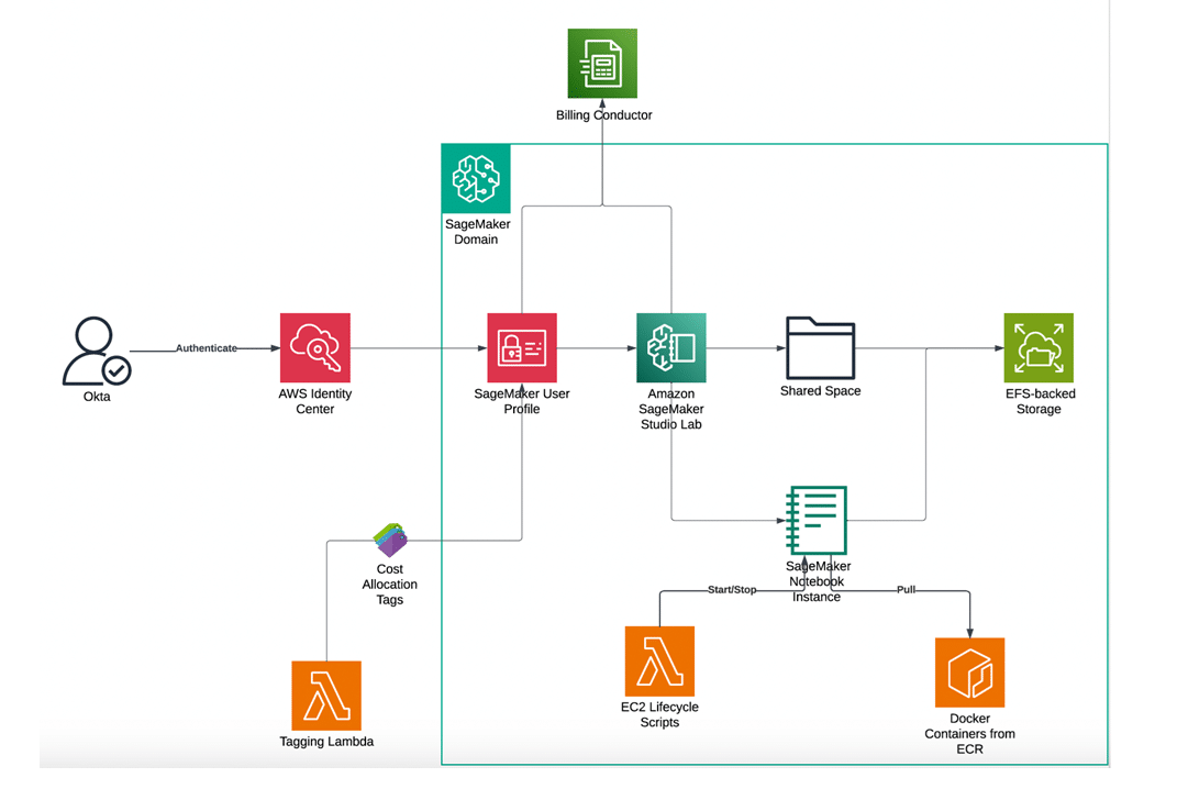 Diagram illustrating an AWS SageMaker architecture featuring SageMaker Studio Lab, EFS-backed storage, Docker containers from ECR, and secure user authentication with AWS Identity Center and Okta.