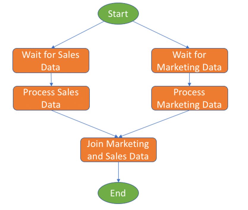 Diagram depicting the management of an ETL workflow using AWS Glue, showcasing the process of chaining ETL jobs for data integration and transformation.