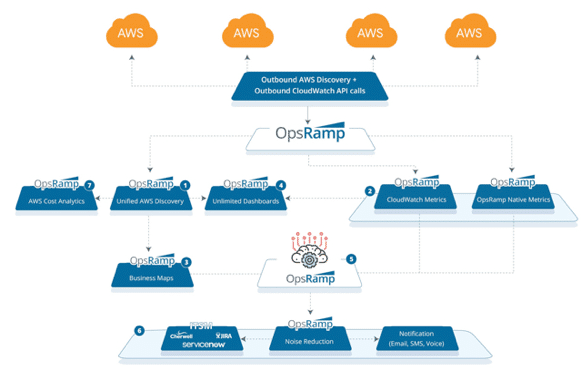 OpsRamp platform architecture diagram illustrating the integration with AWS Cloud, showcasing features such as AWS Cost Analytics, Unified AWS Discovery, CloudWatch Metrics, and Noise Reduction through a centralized management system.