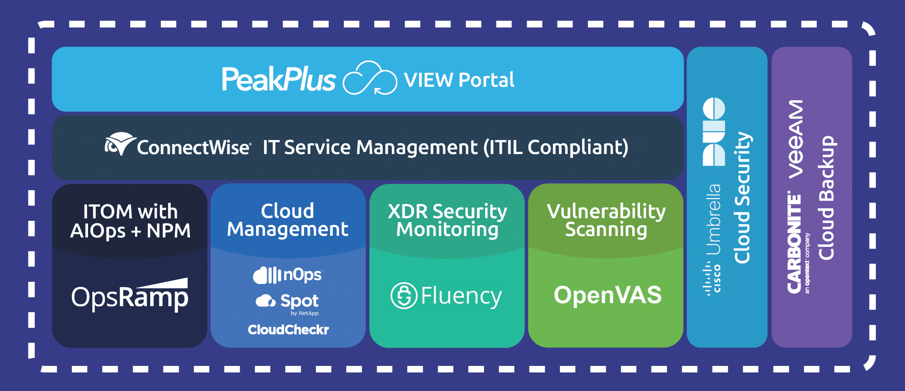 Visual diagram showcasing the PeakPlus VIEW Portal, featuring various IT and security service components like ITOM, Cloud Management, XDR Security Monitoring, and Cloud Backup solutions.