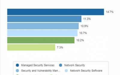 PTP Poised for Growth in Managed Security Services