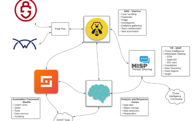 Detailed diagram of a Security Orchestration, Automation, and Response (SOAR) platform integrating various components such as TheHive, MISP, Cortex, and Shuffle for comprehensive security management.